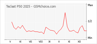 Grafico di modifiche della popolarità del telefono cellulare Teclast P50 2025