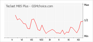 Diagramm der Poplularitätveränderungen von Teclast M85 Plus