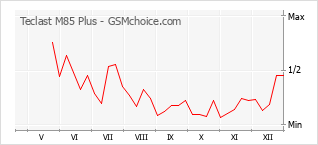 Popularity chart of Teclast M85 Plus