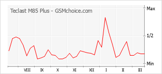 Gráfico de los cambios de popularidad Teclast M85 Plus