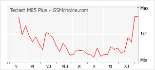 Le graphique de popularité de Teclast M85 Plus