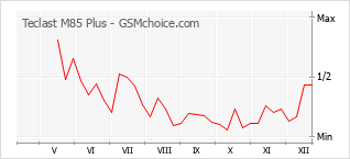 Grafico di modifiche della popolarità del telefono cellulare Teclast M85 Plus