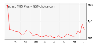 Populariteit van de telefoon: diagram Teclast M85 Plus