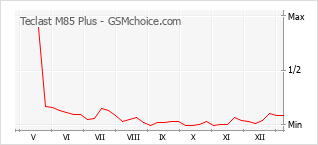 Traçar mudanças de populariedade do telemóvel Teclast M85 Plus