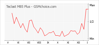 Диаграмма изменений популярности телефона Teclast M85 Plus