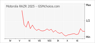 手機聲望改變圖表 Motorola RAZR 2025