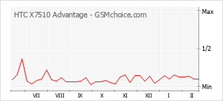 Diagramm der Poplularitätveränderungen von HTC X7510 Advantage