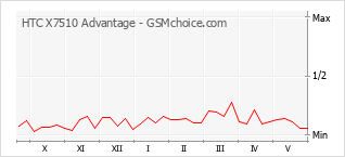 Gráfico de los cambios de popularidad HTC X7510 Advantage