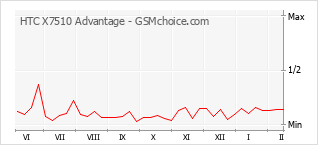 Grafico di modifiche della popolarità del telefono cellulare HTC X7510 Advantage