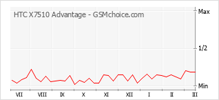Populariteit van de telefoon: diagram HTC X7510 Advantage