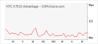 Диаграмма изменений популярности телефона HTC X7510 Advantage