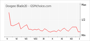 Diagramm der Poplularitätveränderungen von Doogee Blade20