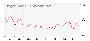 Popularity chart of Doogee Blade20