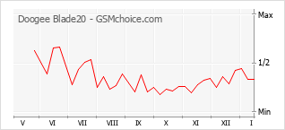 Gráfico de los cambios de popularidad Doogee Blade20