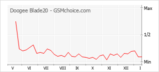 Grafico di modifiche della popolarità del telefono cellulare Doogee Blade20