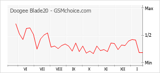 Populariteit van de telefoon: diagram Doogee Blade20