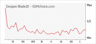 Диаграмма изменений популярности телефона Doogee Blade20