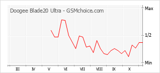 Popularity chart of Doogee Blade20 Ultra