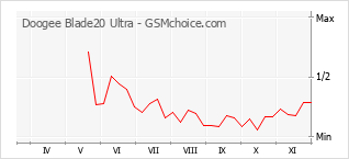 Traçar mudanças de populariedade do telemóvel Doogee Blade20 Ultra