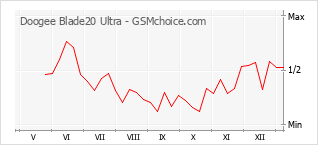 Диаграмма изменений популярности телефона Doogee Blade20 Ultra