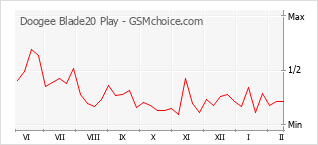 Diagramm der Poplularitätveränderungen von Doogee Blade20 Play