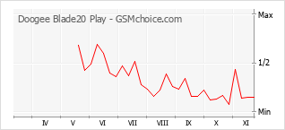 Popularity chart of Doogee Blade20 Play
