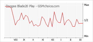 Gráfico de los cambios de popularidad Doogee Blade20 Play