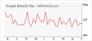 Le graphique de popularité de Doogee Blade20 Play