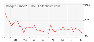 Populariteit van de telefoon: diagram Doogee Blade20 Play