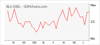Gráfico de los cambios de popularidad BLU G65L