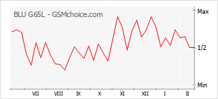Le graphique de popularité de BLU G65L