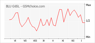Grafico di modifiche della popolarità del telefono cellulare BLU G65L
