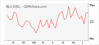 Traçar mudanças de populariedade do telemóvel BLU G65L