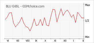 Диаграмма изменений популярности телефона BLU G65L