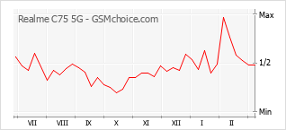 Diagramm der Poplularitätveränderungen von Realme C75 5G