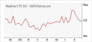 Grafico di modifiche della popolarità del telefono cellulare Realme C75 5G