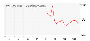 Popularity chart of Itel City 100