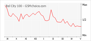 Grafico di modifiche della popolarità del telefono cellulare Itel City 100