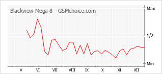 Popularity chart of Blackview Mega 8