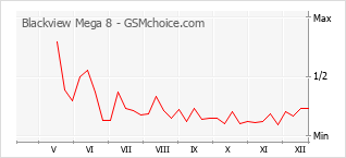 Gráfico de los cambios de popularidad Blackview Mega 8