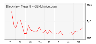 Le graphique de popularité de Blackview Mega 8