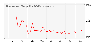 Grafico di modifiche della popolarità del telefono cellulare Blackview Mega 8