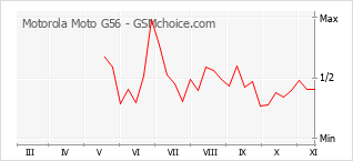 Popularity chart of Motorola Moto G56