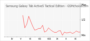 Grafico di modifiche della popolarità del telefono cellulare Samsung Galaxy Tab Active5 Tactical Edition
