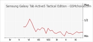 Диаграмма изменений популярности телефона Samsung Galaxy Tab Active5 Tactical Edition