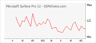 Popularity chart of Microsoft Surface Pro 12