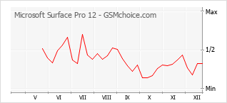 Le graphique de popularité de Microsoft Surface Pro 12