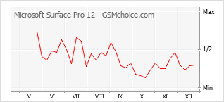 Populariteit van de telefoon: diagram Microsoft Surface Pro 12