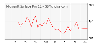 Traçar mudanças de populariedade do telemóvel Microsoft Surface Pro 12