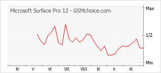 手機聲望改變圖表 Microsoft Surface Pro 12